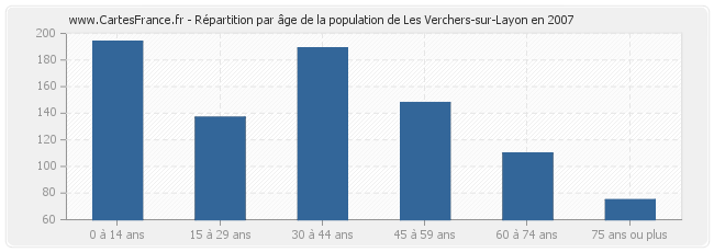 Répartition par âge de la population de Les Verchers-sur-Layon en 2007